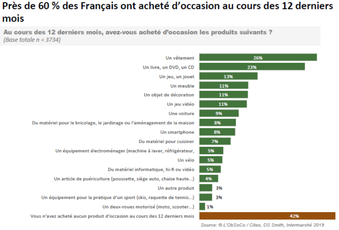 Etude ObSoCo français économie circulaire